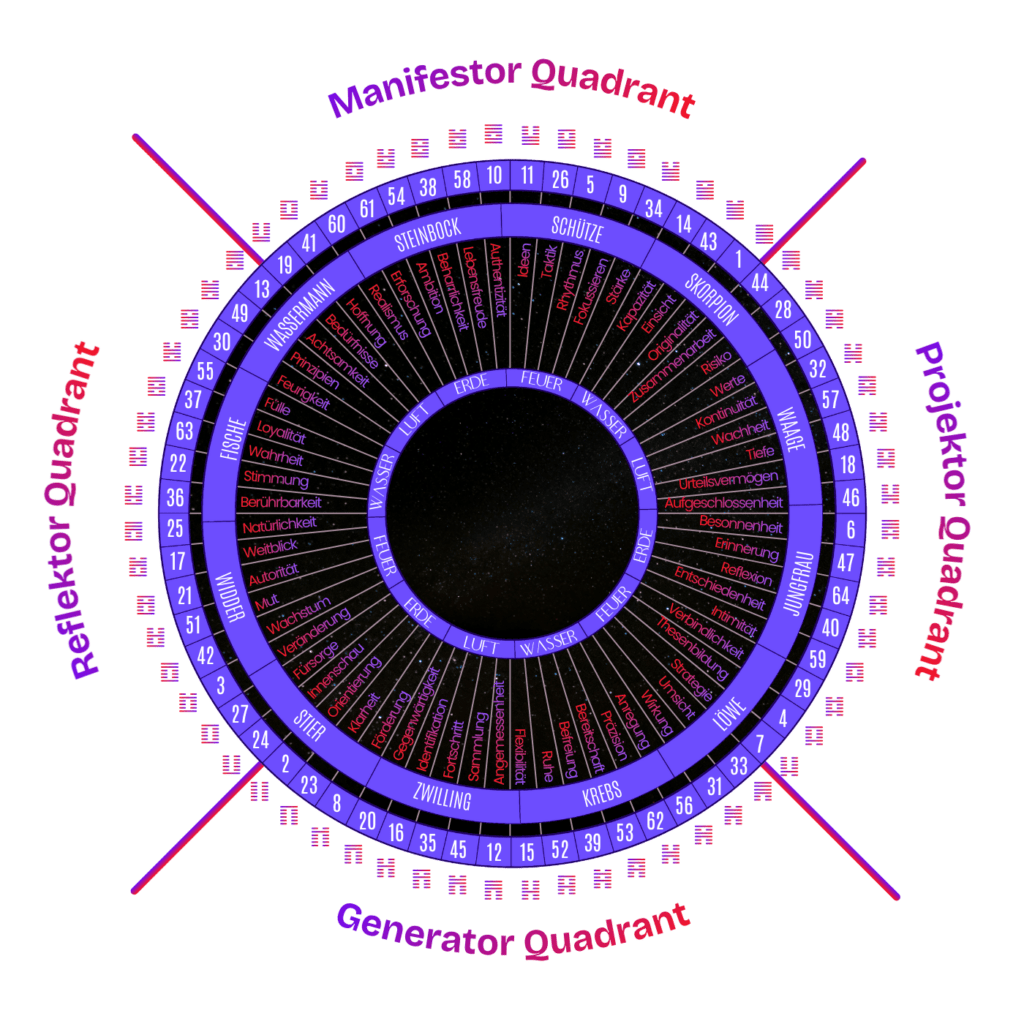 Rave Mandala im Human Design mit den 64 Toren und ihren Bezeichnungen, die dazugehörigen Tierkreiszeichen und vier Elemente (Feuer, Erde, Wasser, Luft) zugeordnet