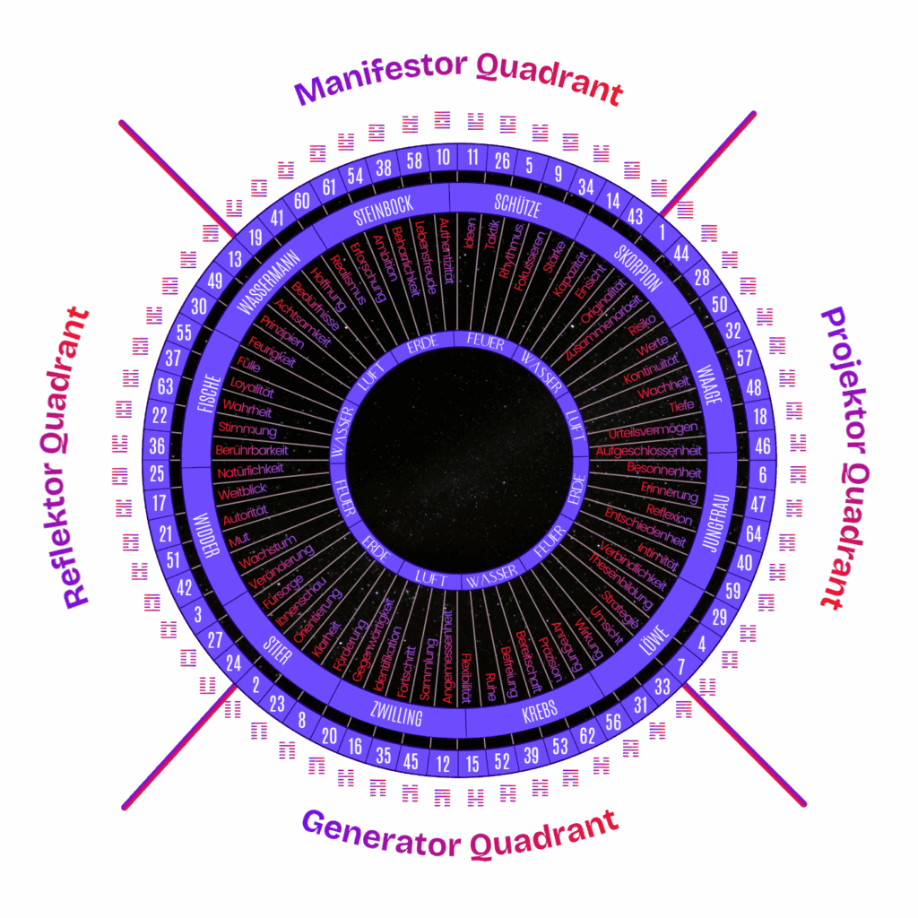 Es ist das Rave Mandala im Human Design mit den korrekt angeordneten 64 Toren, den dazugehörigen Hexagrammen, Bezeichnungen der Tore, inklusive Unterteilung in die vier Quadranten Reflektor, Generator, Projektor und MAnifestor. Man kann das jeweilige Tierkreiszeichen im Rave Mandala erkennen und das Element (Feuer, Erde, Wasser, Luft)